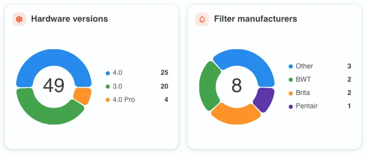 Hardware versions and filter manufacturers donut widgets