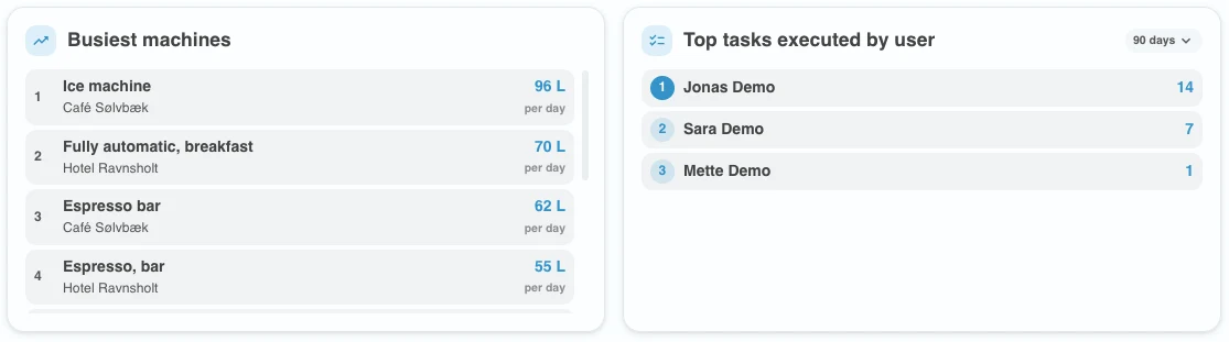 Busiest machines and top tasks executed by user list widgets