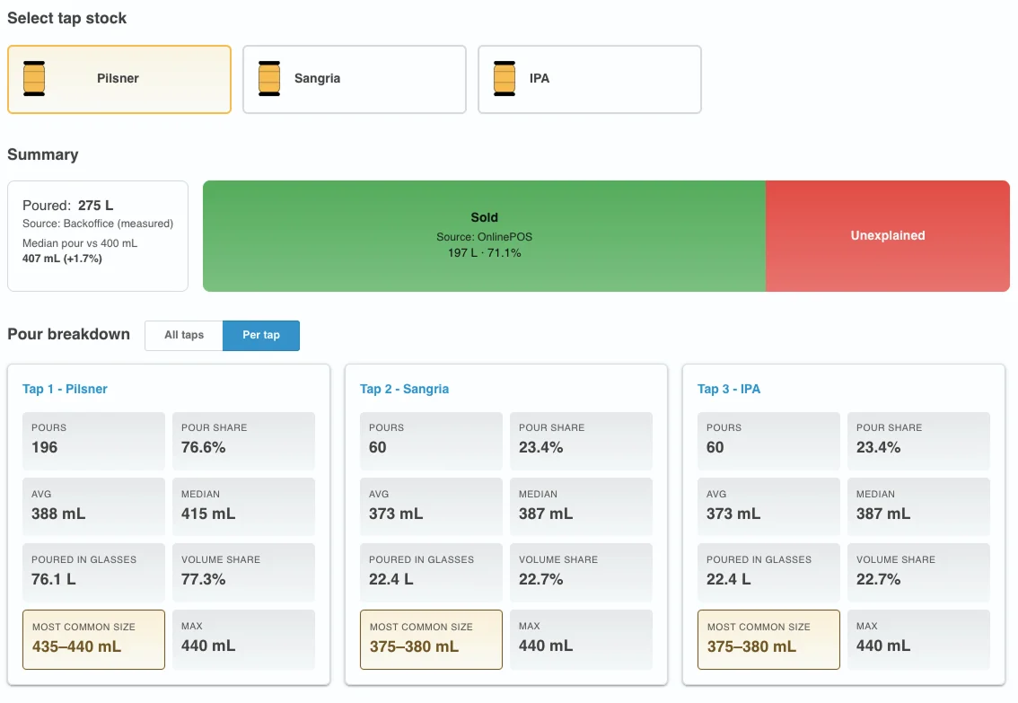 Pour breakdown per tap with pour counts, shares and sizes