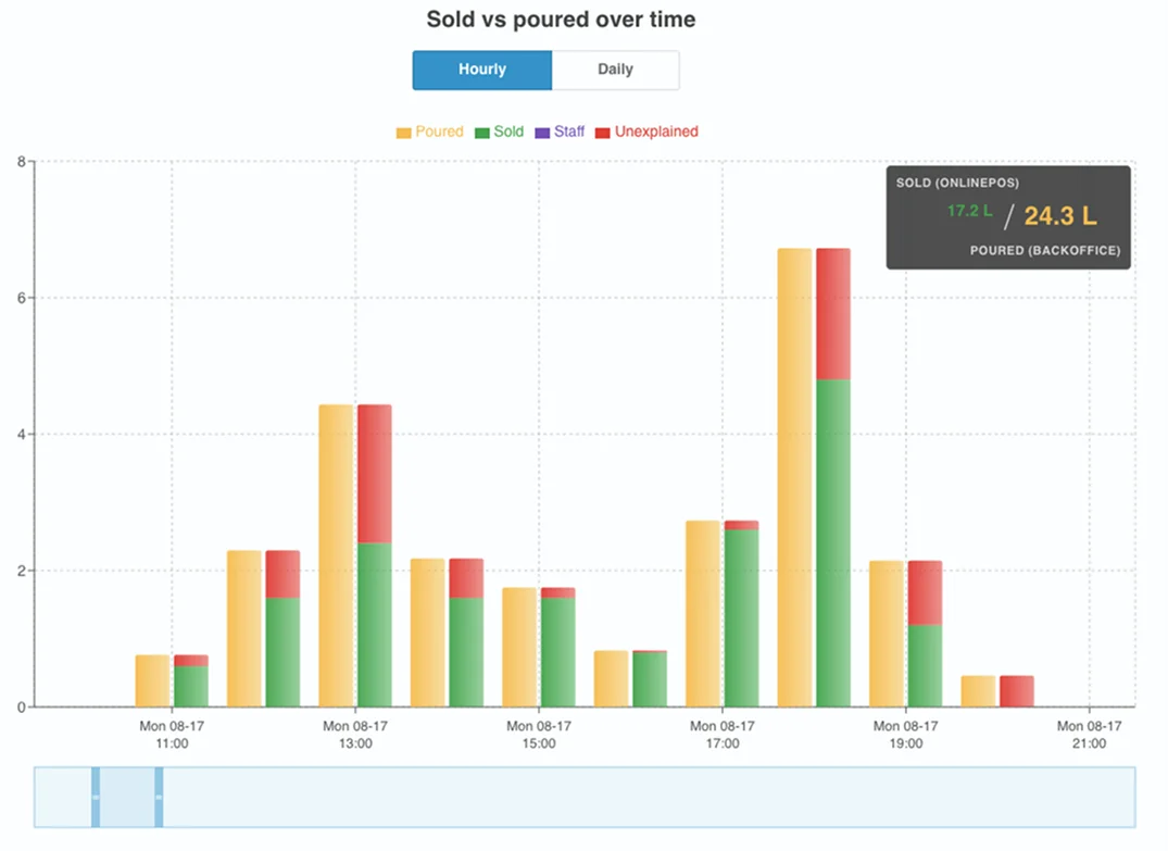 Sold versus poured over time graph with labeled data sources