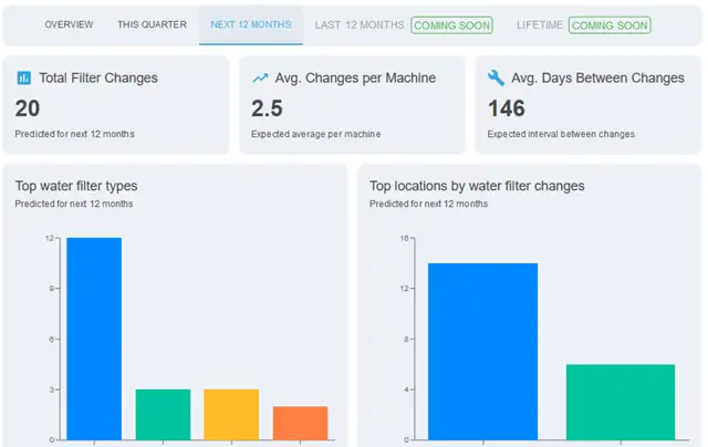 Get our best estimate for how your next year is going to look